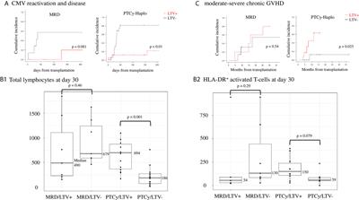 Letermovir Administration to Prevent Cytomegalovirus Reactivation Is the Potential Risk of Chronic Graft-Versus-Host Disease in Patients Who Received Haploidentical Stem-Cell Transplantation With Post-Transplant Cyclophosphamide